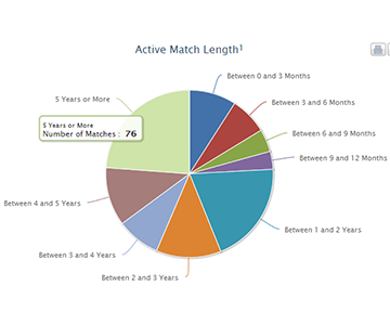 active match length chart thumb