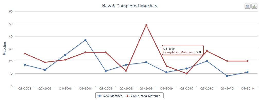 new and completed matches chart