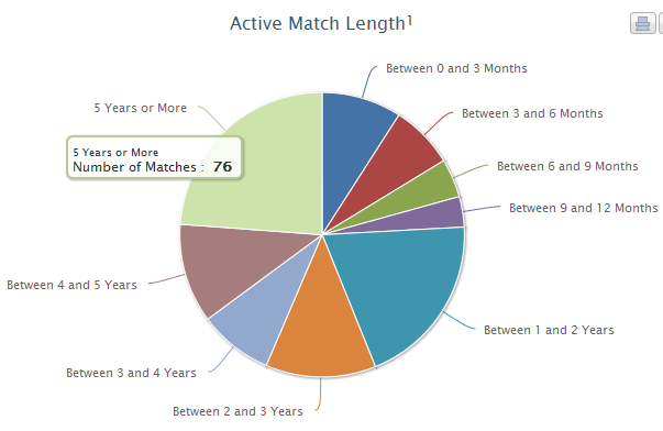 active match length chart