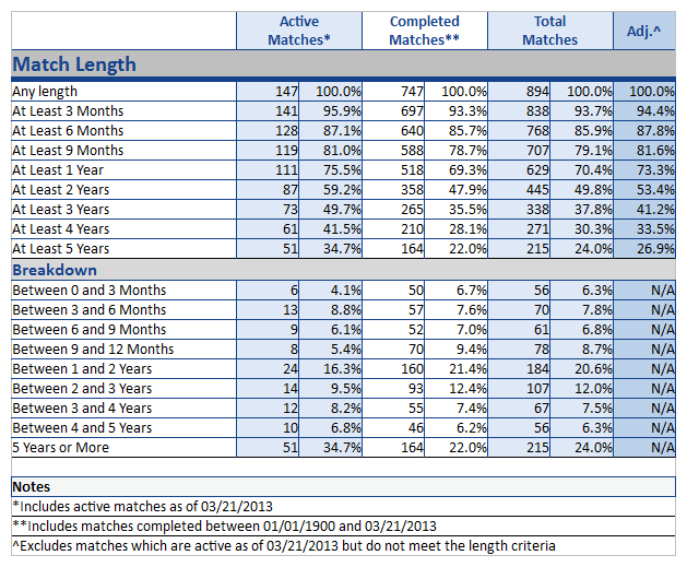 match length report